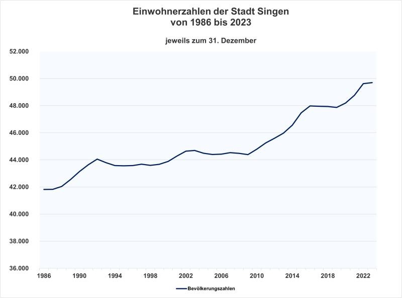 Einwohnerzahlen der Stadt Singen von 1986 bis 2023